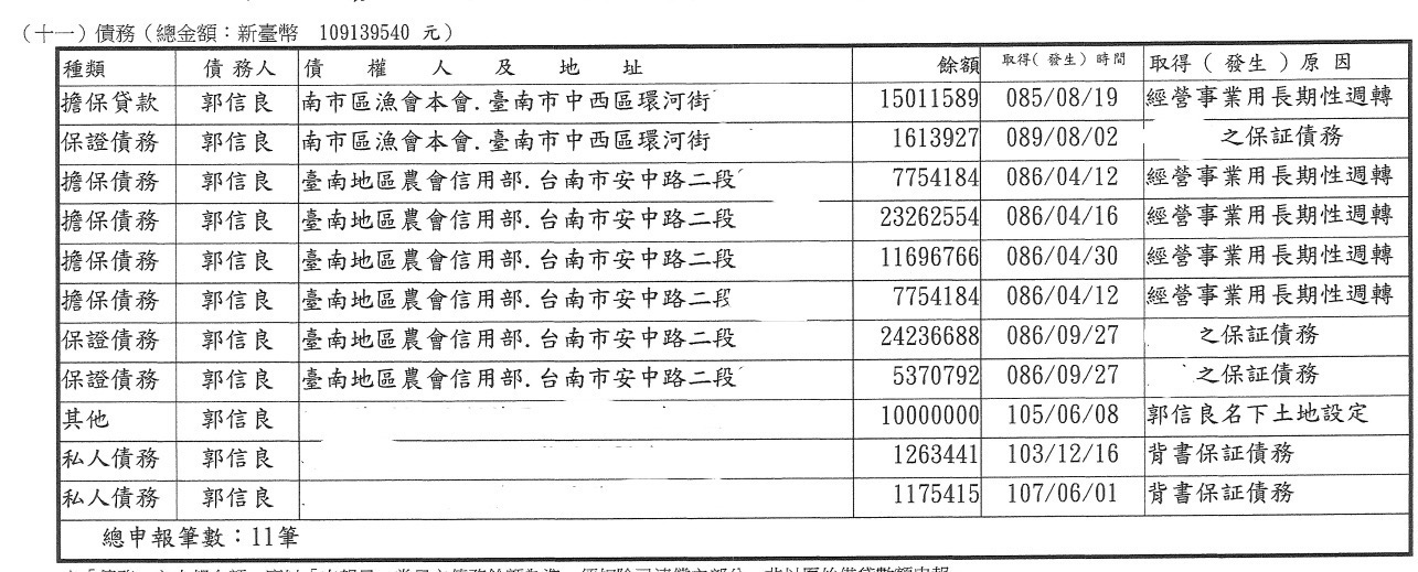 林依婷控訴郭信良特權貸款,涉嫌淘空農漁會。(圖/林依婷提供)