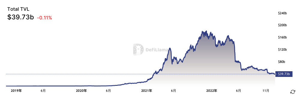 DeFi 2022年度回顧:TVL整體下降76.1%,四大穩定幣流通量下降7%