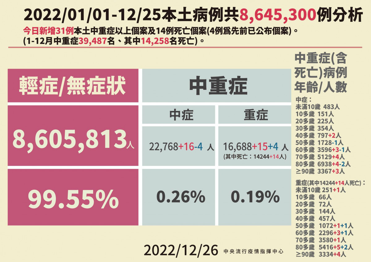 (圖/衛福部疾管署Facebook)