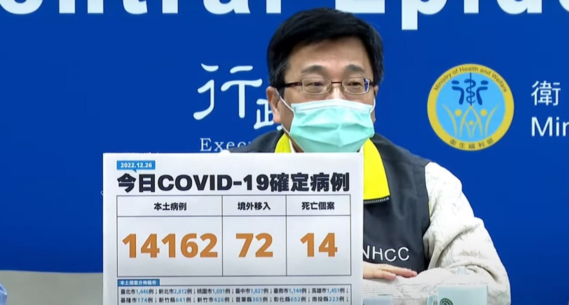 今增14162例本土 72例境外 14死