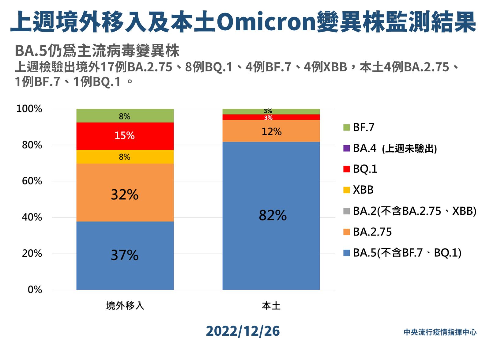 大爆發釀新變種? 最新監測曝!中國來台染「兩變異株」最多 85 7 1226 上週境外移入及本土Omicron變異株監測結果