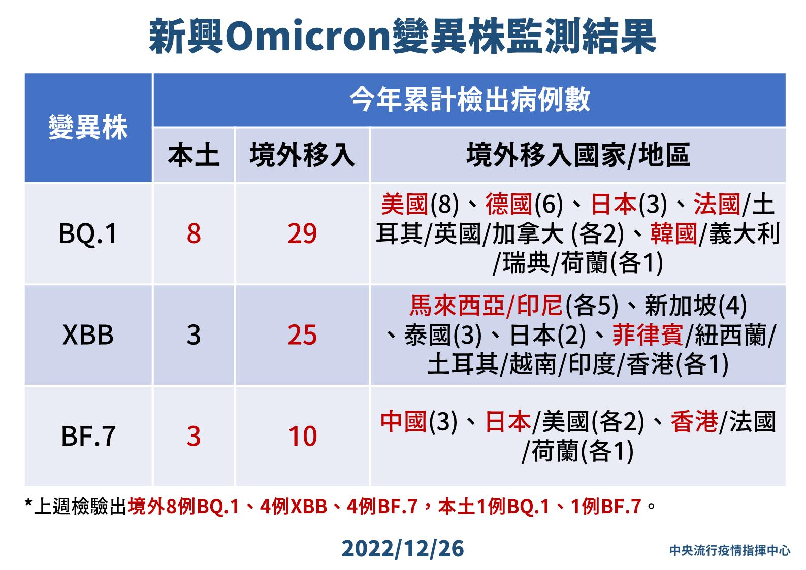 大爆發釀新變種? 最新監測曝!中國來台染「兩變異株」最多 86 8 1226 新興Omicron變異株監測結果