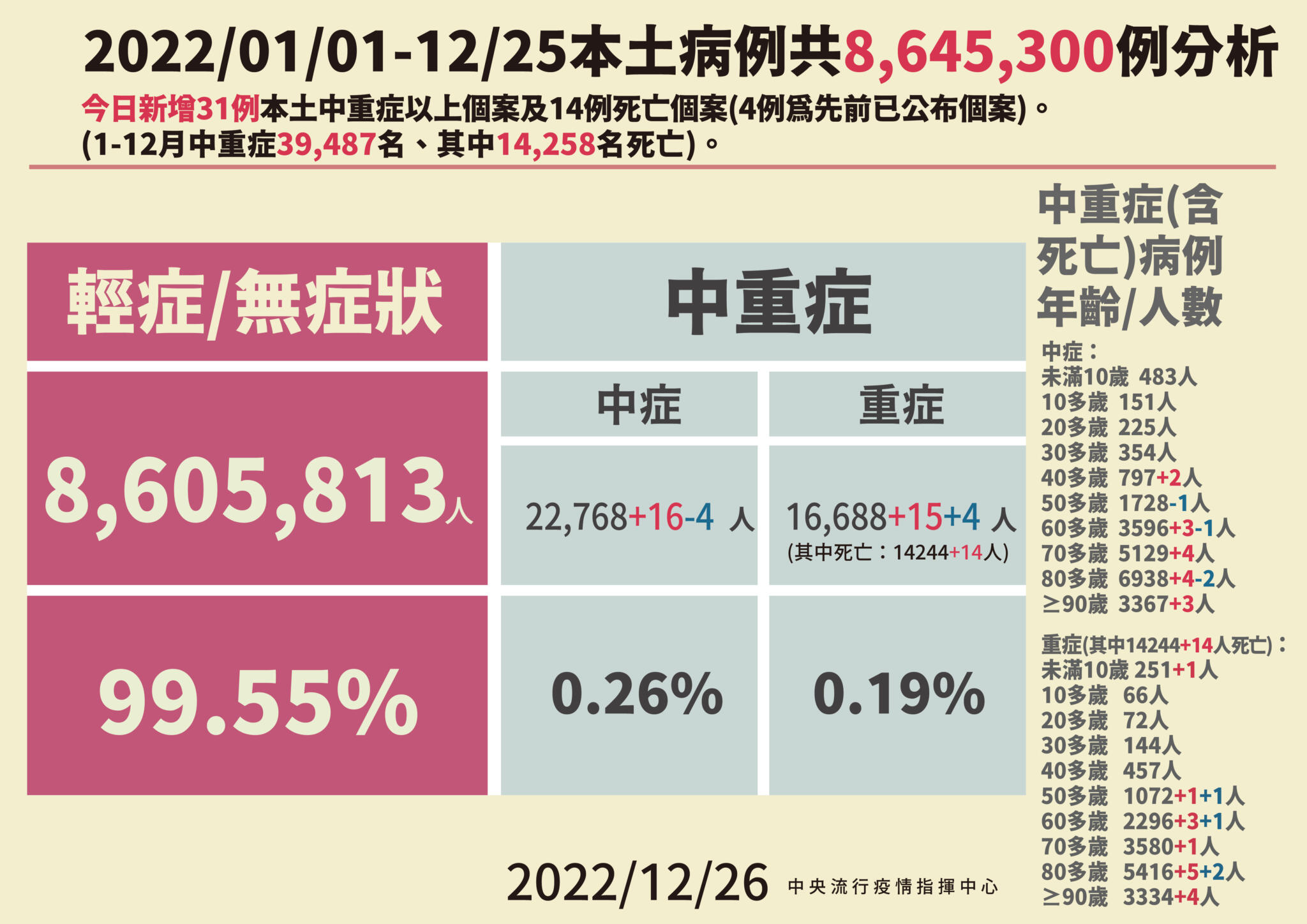 2 1226本土病例分析