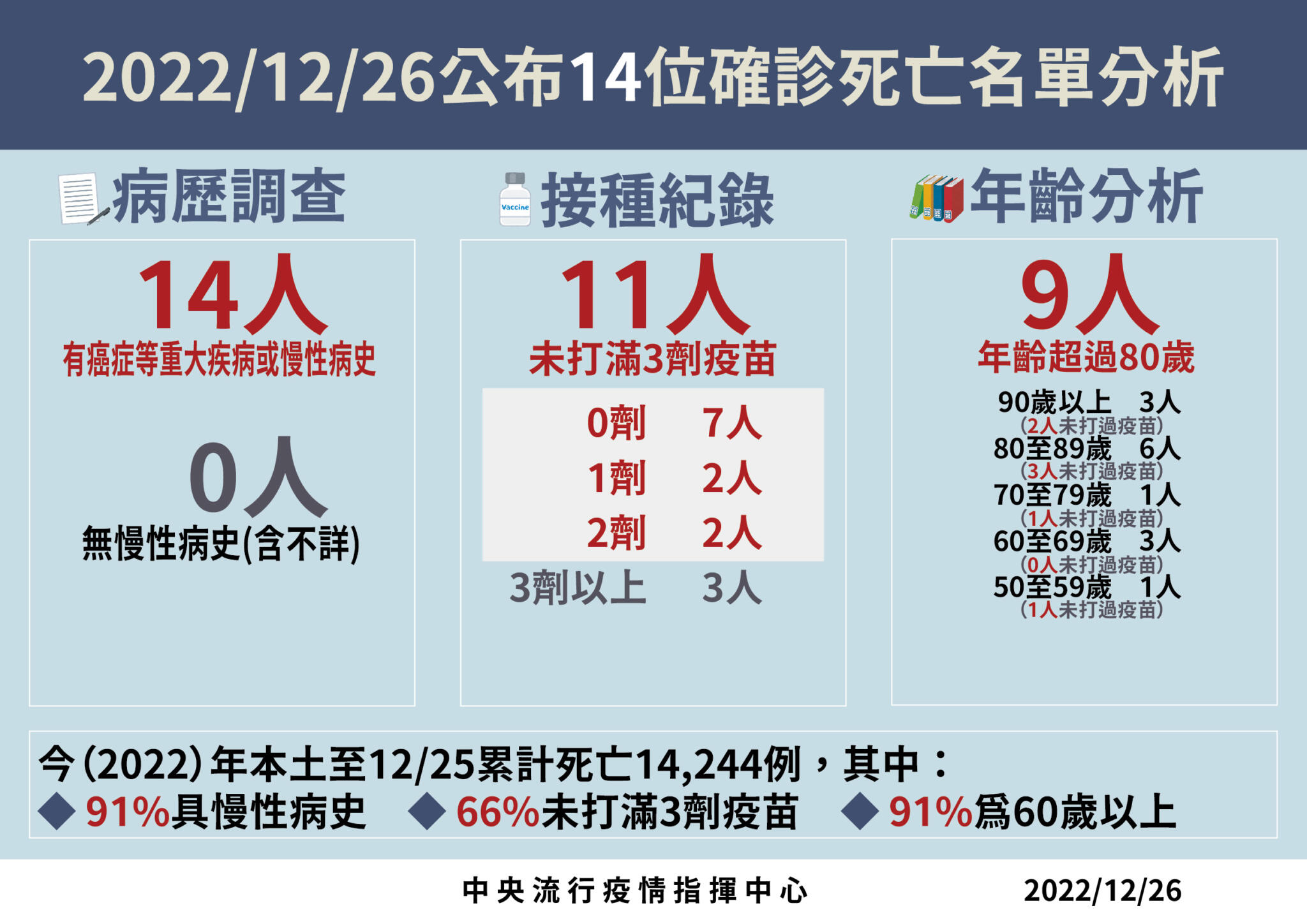 連6天升溫!今增14162例「增幅擴大37.3%」 1歲童快篩陽未通報變重症 92 3 1226死亡病例分析