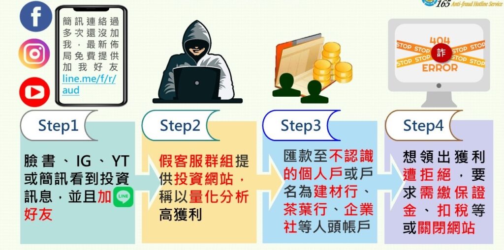 詐騙集團詐騙手法步驟解析(士林分局提供)