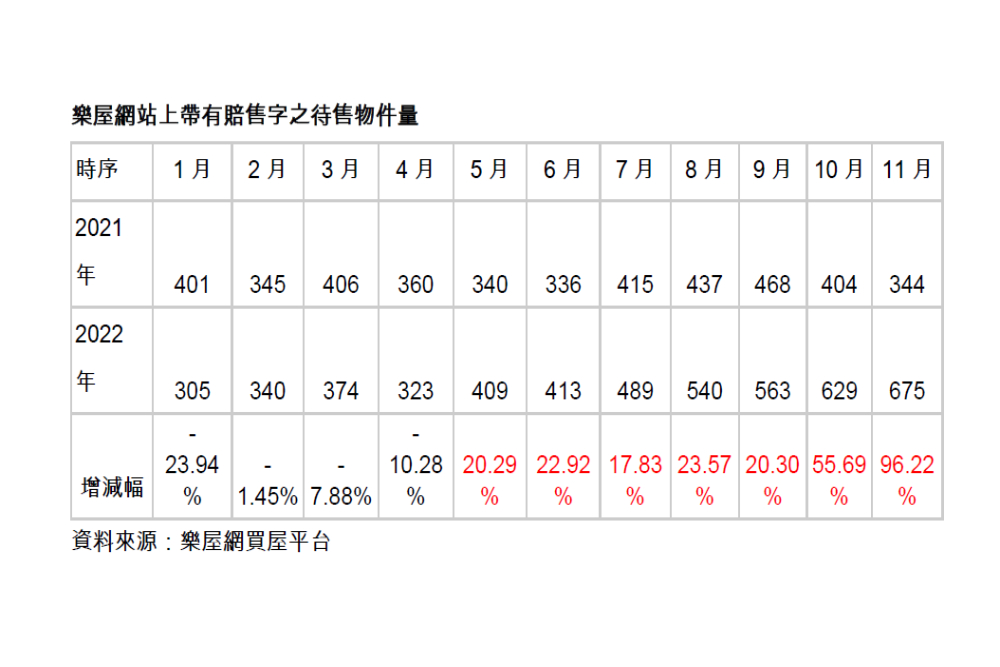 賠售字物件量創近5年新高 樂屋網:勇敢議價 94 CNEWS匯流新聞網資料照片207221227a02