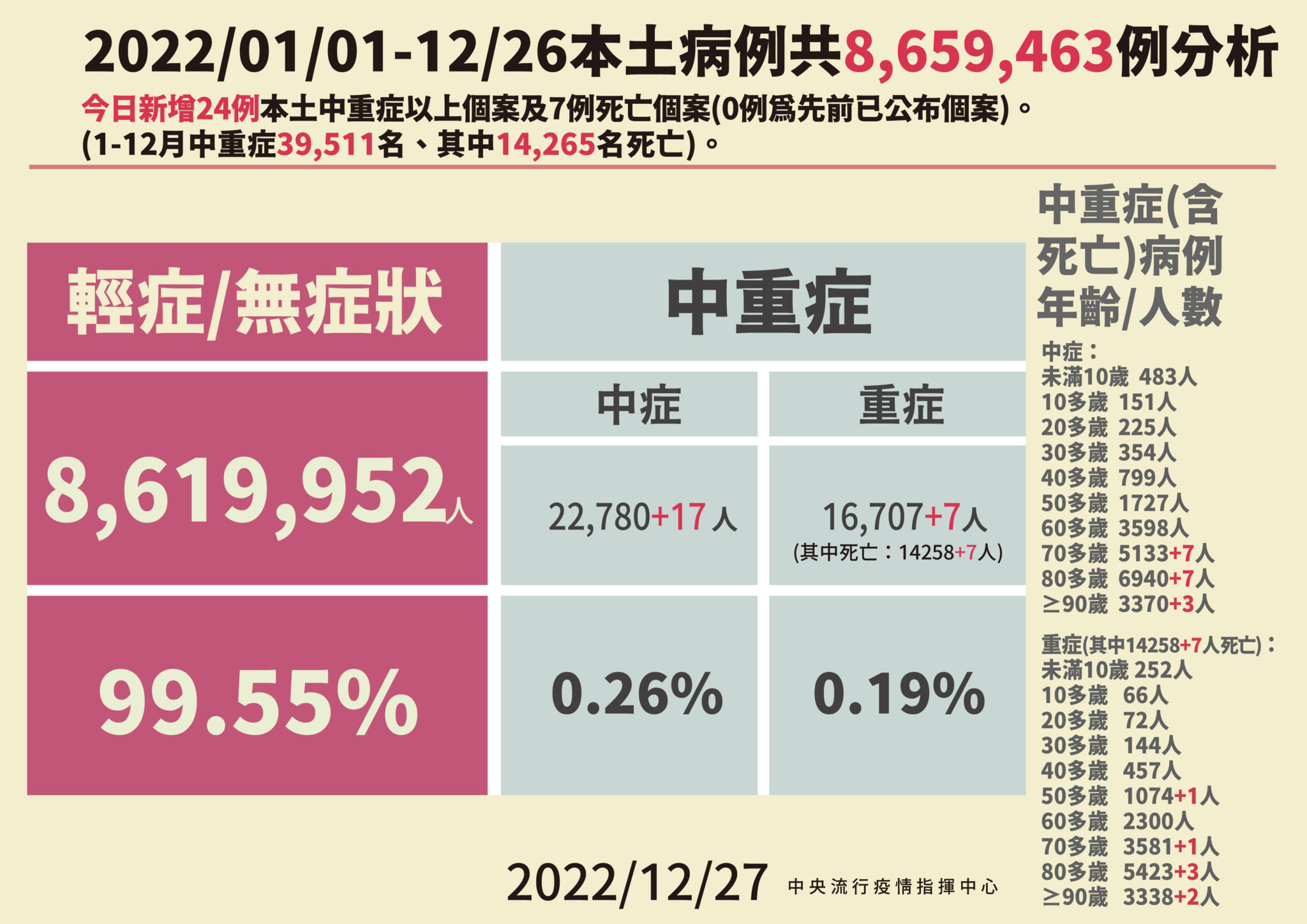第三波燒開!隔40天「確診再破2萬」 今增24427例7死、增幅擴大43% 87 1227本土病例分析 01