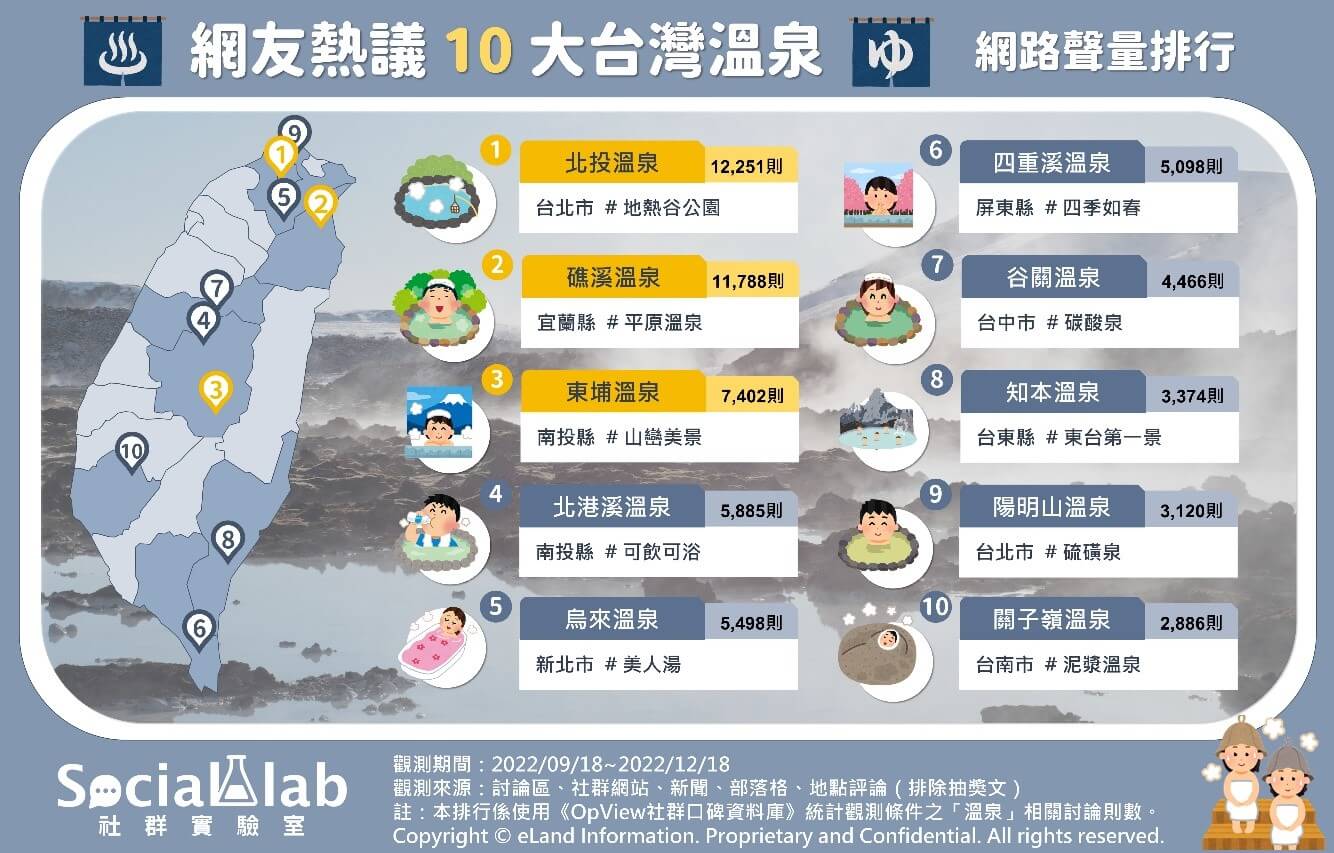 天冷就是想泡湯!揭露網友私心最愛10大溫泉景點