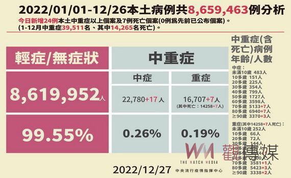 桃園衛生局:跨年大型活動迎新年 防疫措施保護你我他