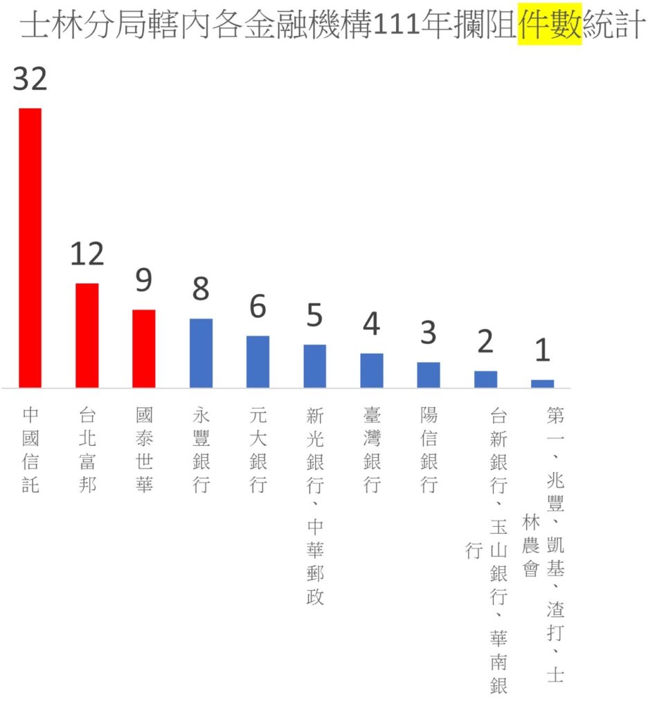 士林分局舉辦「112年金融機構安全維護協調會」