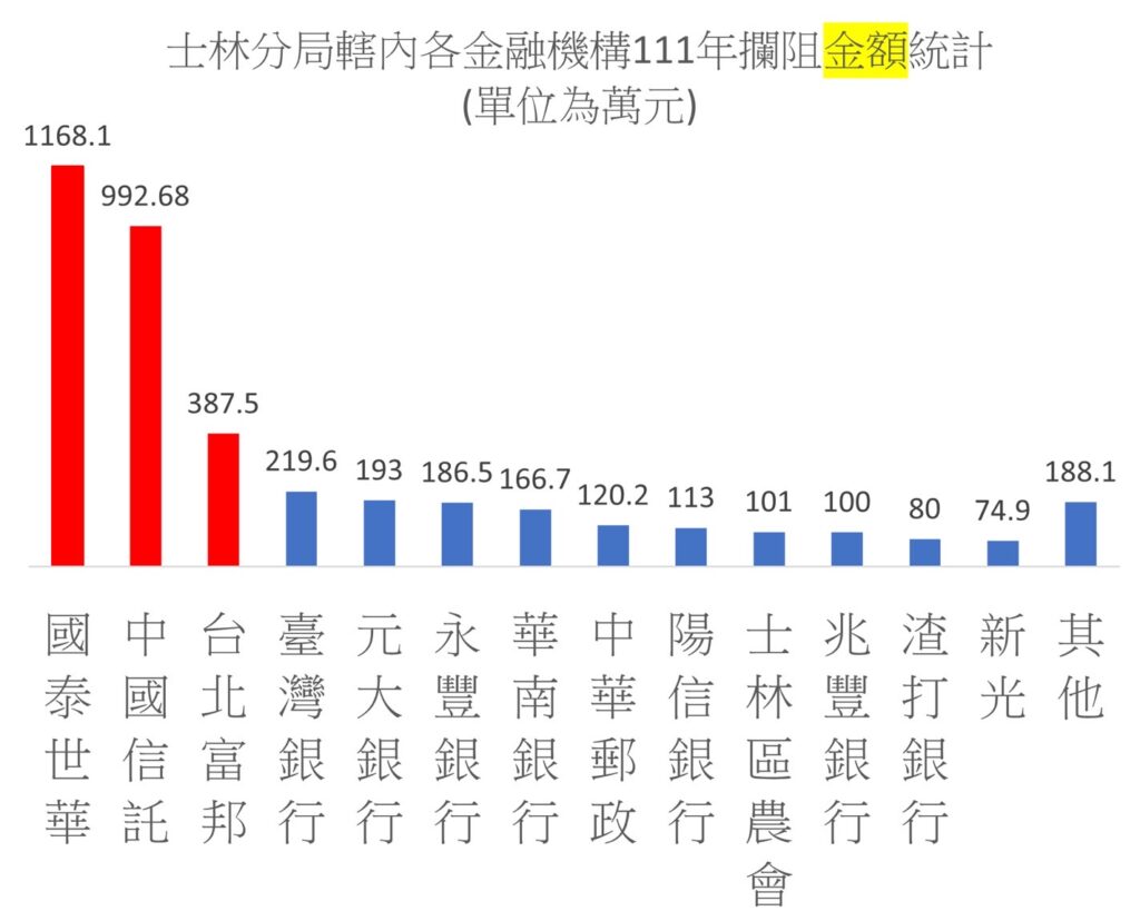 士林分局舉辦「112年金融機構安全維護協調會」
