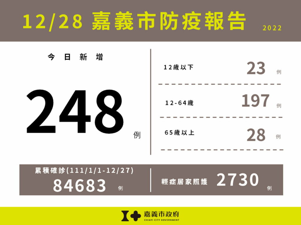 嘉義市新增248例本土確診案例