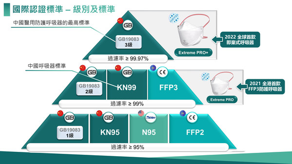 港產「SAVEWO救世」口罩人退我進 攻專業醫療市場