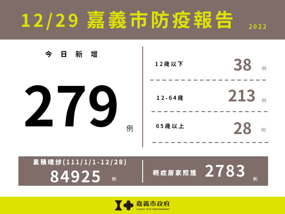嘉義市12/29新增279例確診／嘉義市府提供
