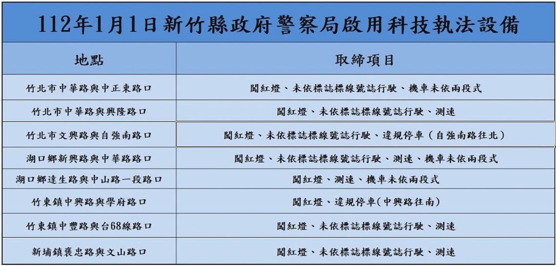 新竹縣新增8處路口科技執法 112年1月1日正式啟用