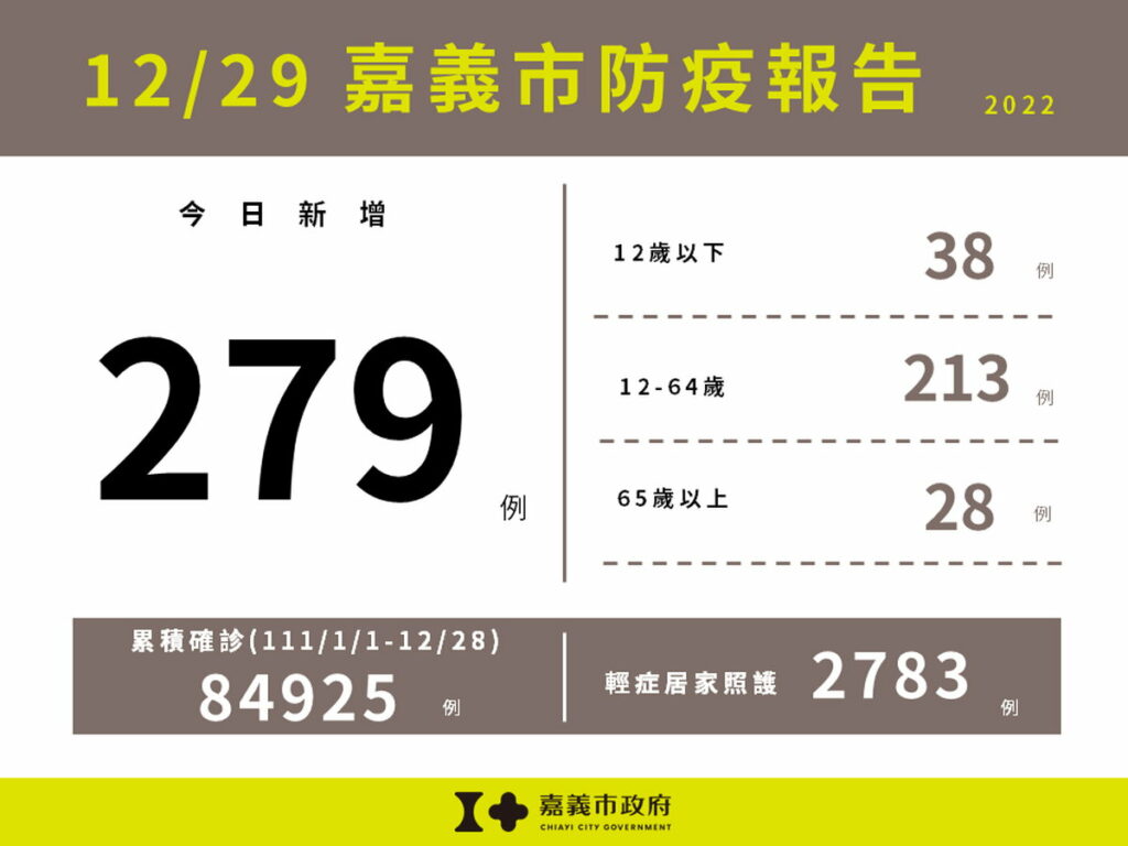 嘉義市新增279例本土確診案例