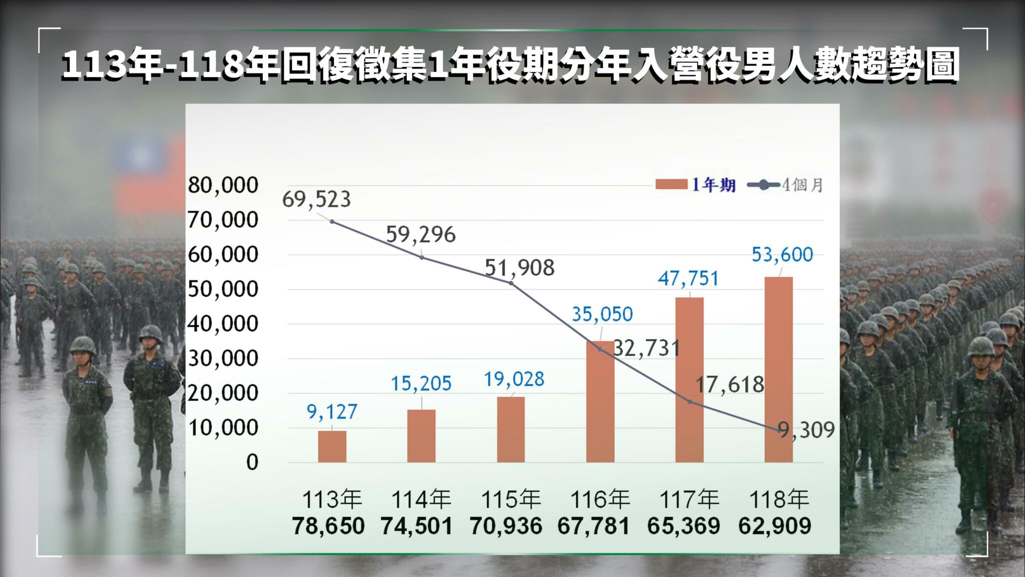2024實施兵役延長可抵抗2026犯台?國防部給答案 85 2024實施兵役延長可抵抗2026犯台?國防部給答案
