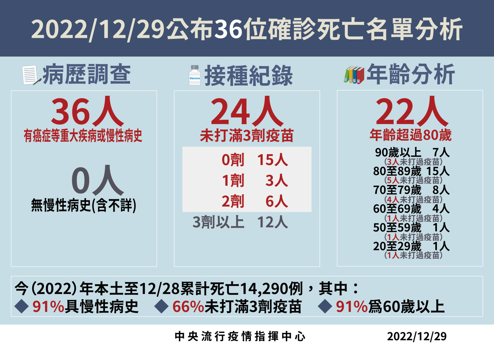 竄燒第9天!今27803例36死上升40% 20歲女發燒送急診「隔日速亡」 76 3 1229死亡病例分析