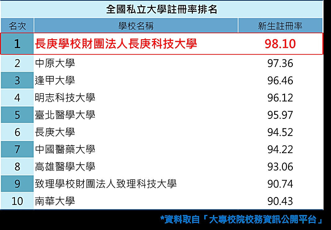 全國私立大學註冊率第一名 長庚科大無畏少子化逆勢成長