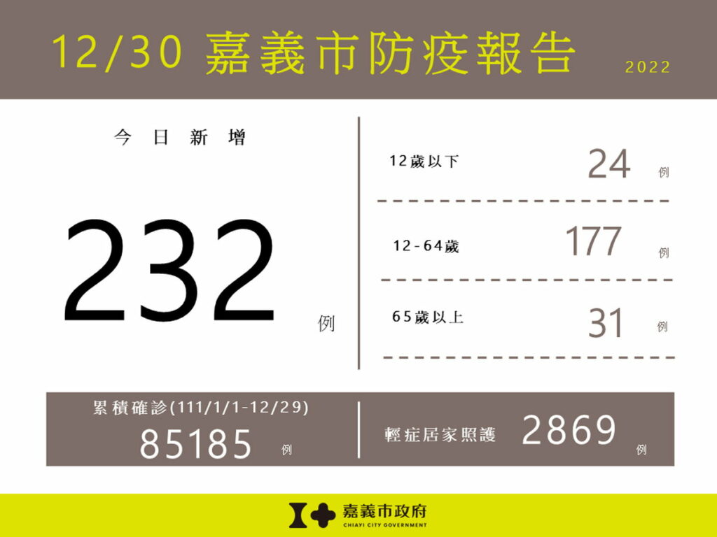 1111230嘉義市防疫報告(累計版)