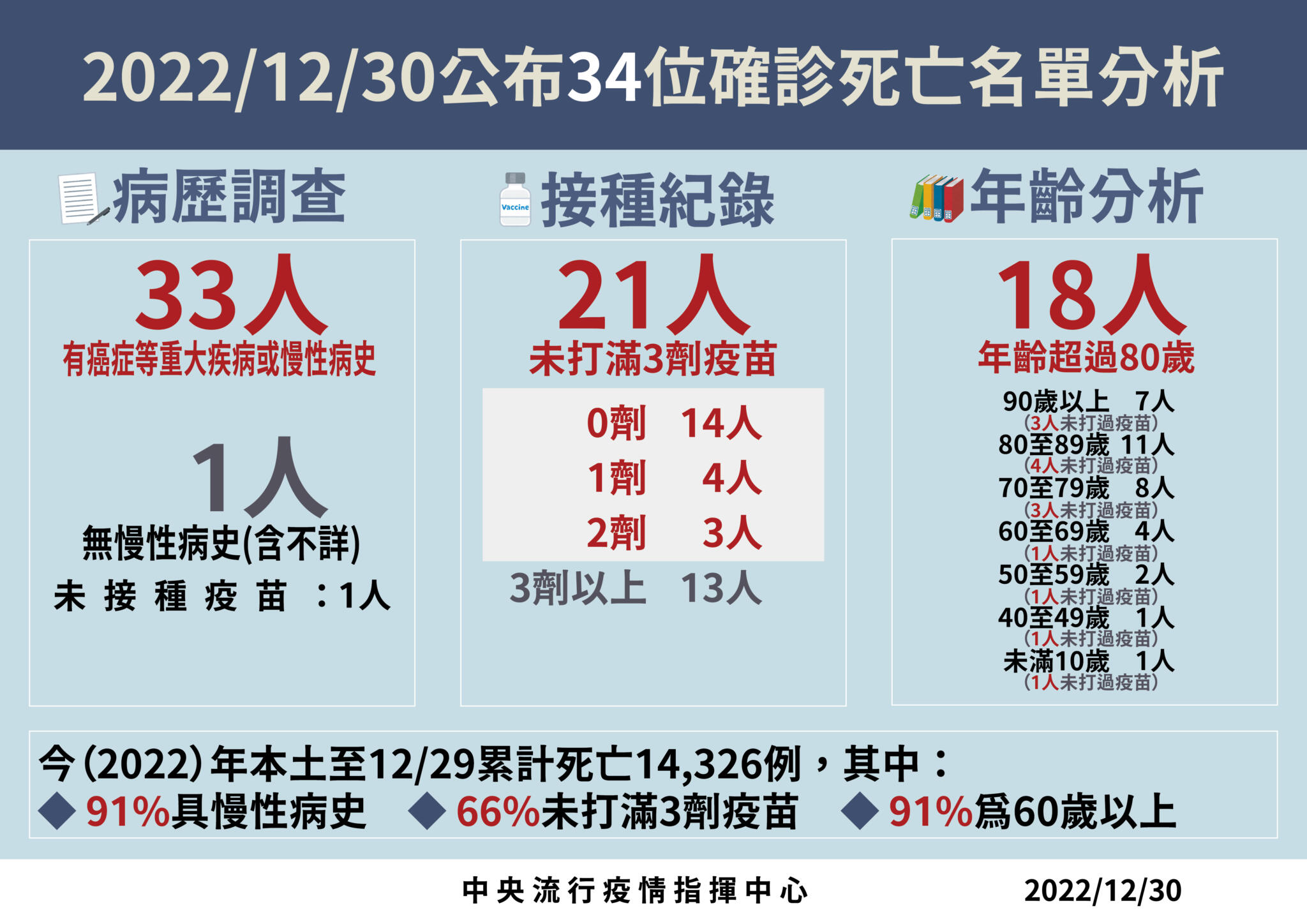 第三波越燒越大!今27220例34死「升43.5%」 2歲童確診撐不住隔日死亡 96 1230死亡病例分析