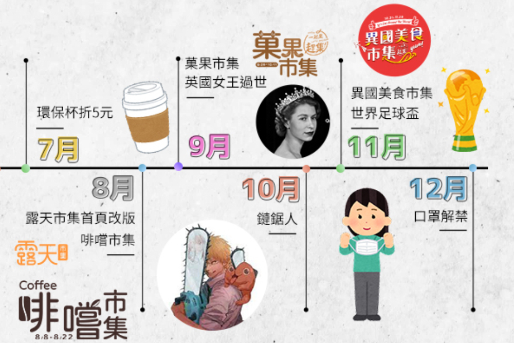 還記得你的青春嗎?童年偶像還夢幻嗎?露天市集2022年度回顧 98 新增專案 14 0