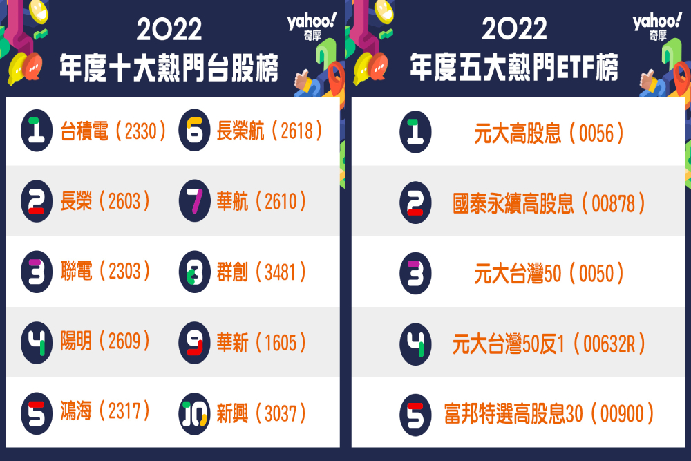 Yahoo奇摩股市公布四大財經榜單 0056連三年稱霸、海空運四雄齊聚 103 新增專案 16