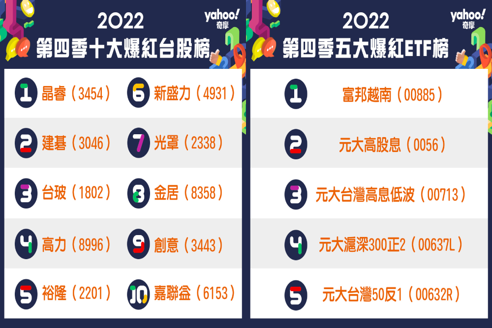 Yahoo奇摩股市公布四大財經榜單 0056連三年稱霸、海空運四雄齊聚 104 新增專案 15