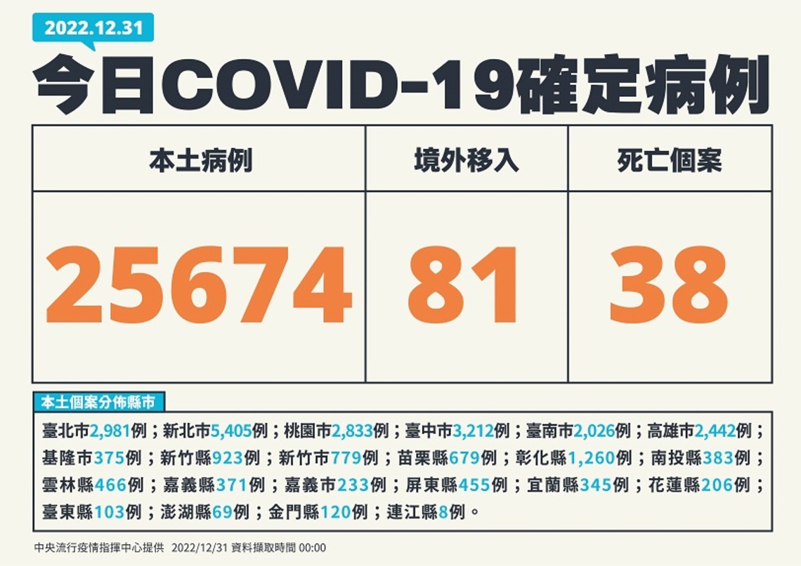 今增25674例本土 81例境外 38死