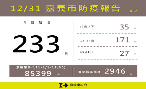 嘉義市31昖布新增233例確診 市府請大家儘速接種疫苗