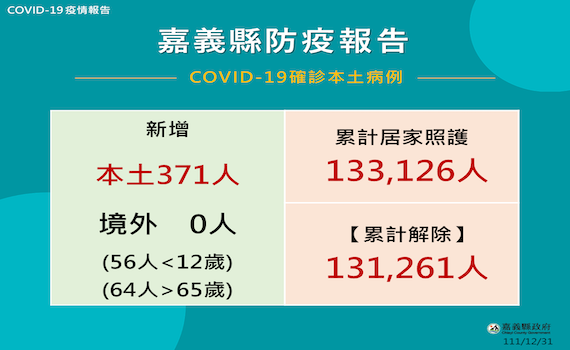 嘉義縣31日公布新增確診371人　縣府呼籲：春節將至長者速接種疫苗