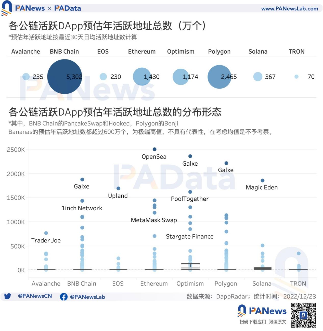 DApp年度報告:4464個活躍DApp,以太坊年活躍地址數跌至第三