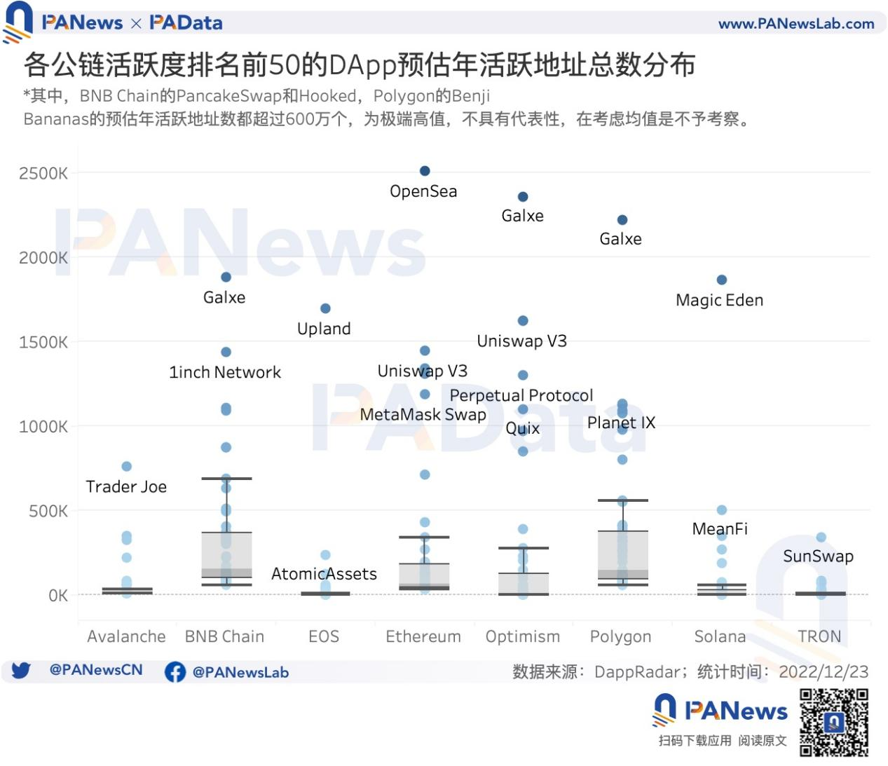 DApp年度報告:4464個活躍DApp,以太坊年活躍地址數跌至第三