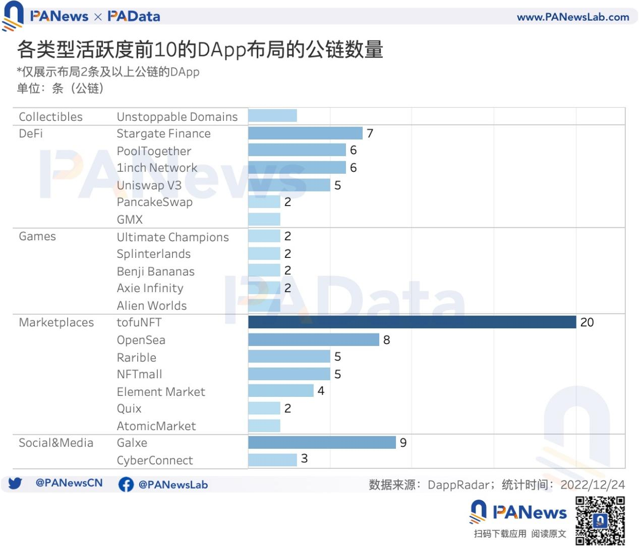 DApp年度報告:4464個活躍DApp,以太坊年活躍地址數跌至第三