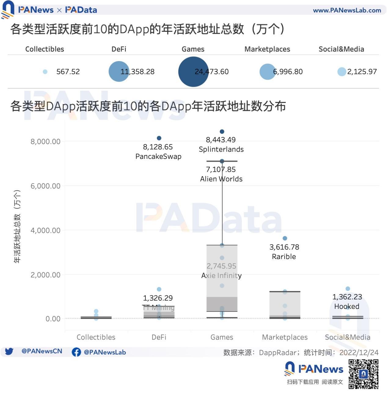 DApp年度報告:4464個活躍DApp,以太坊年活躍地址數跌至第三
