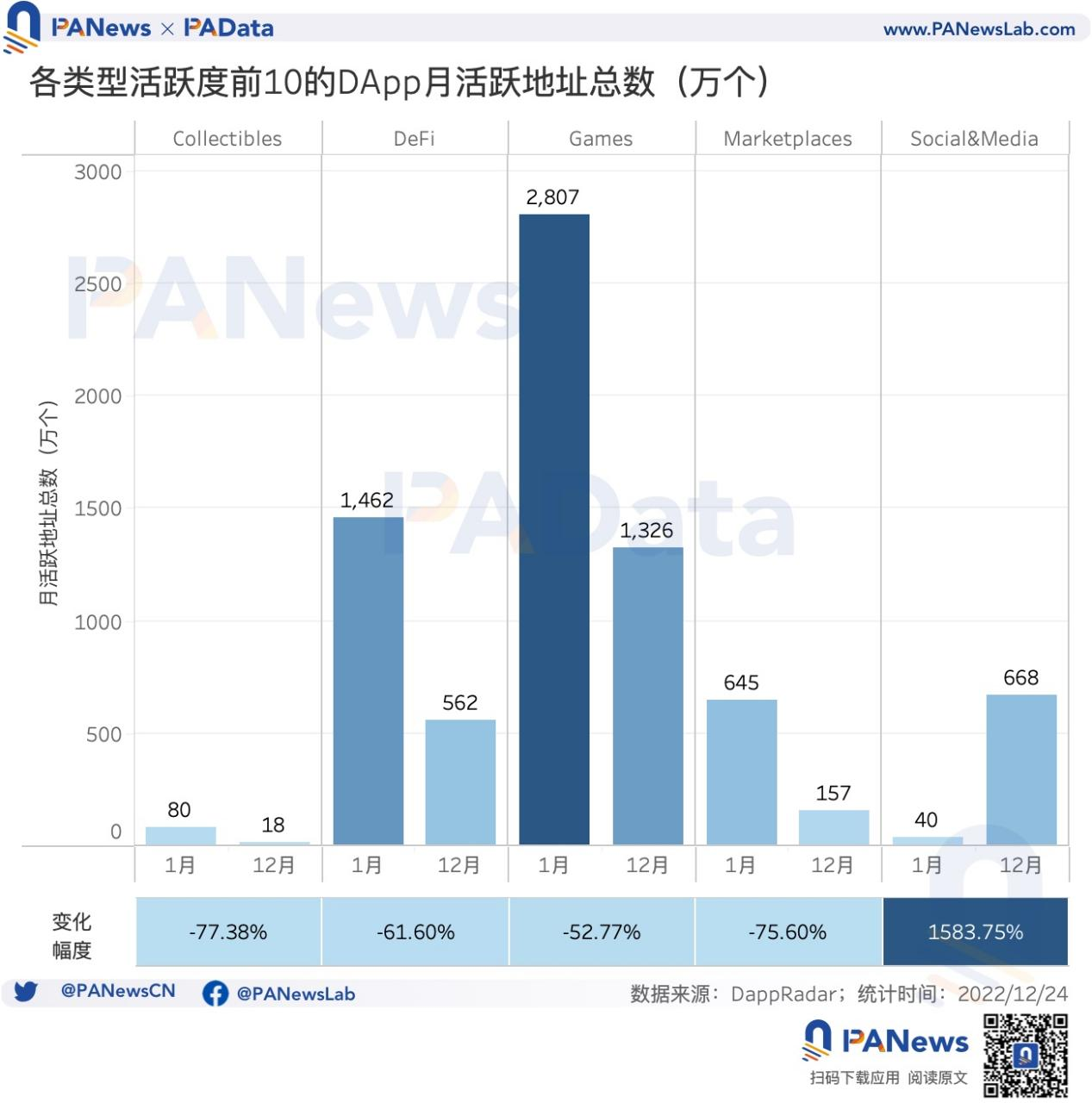 DApp年度報告:4464個活躍DApp,以太坊年活躍地址數跌至第三