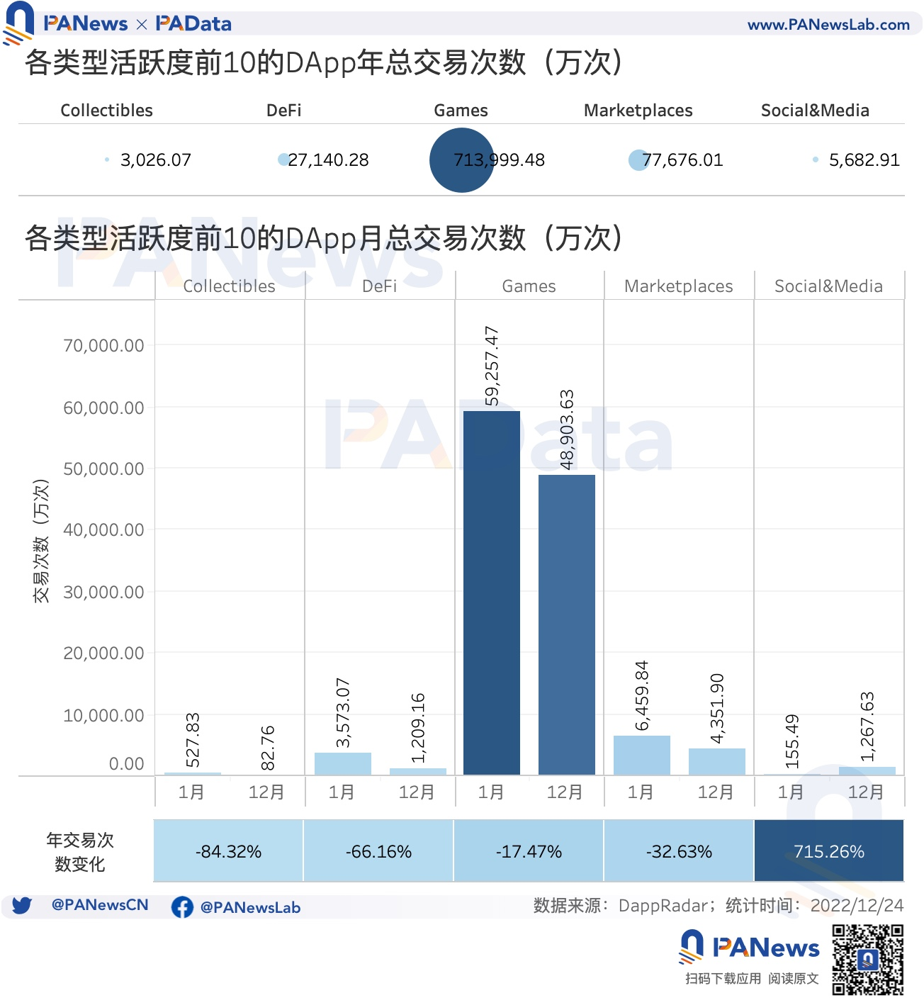 DApp年度報告:4464個活躍DApp,以太坊年活躍地址數跌至第三