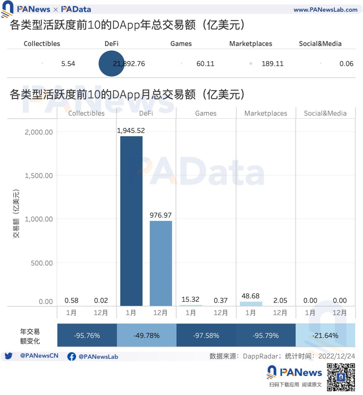 DApp年度報告:4464個活躍DApp,以太坊年活躍地址數跌至第三