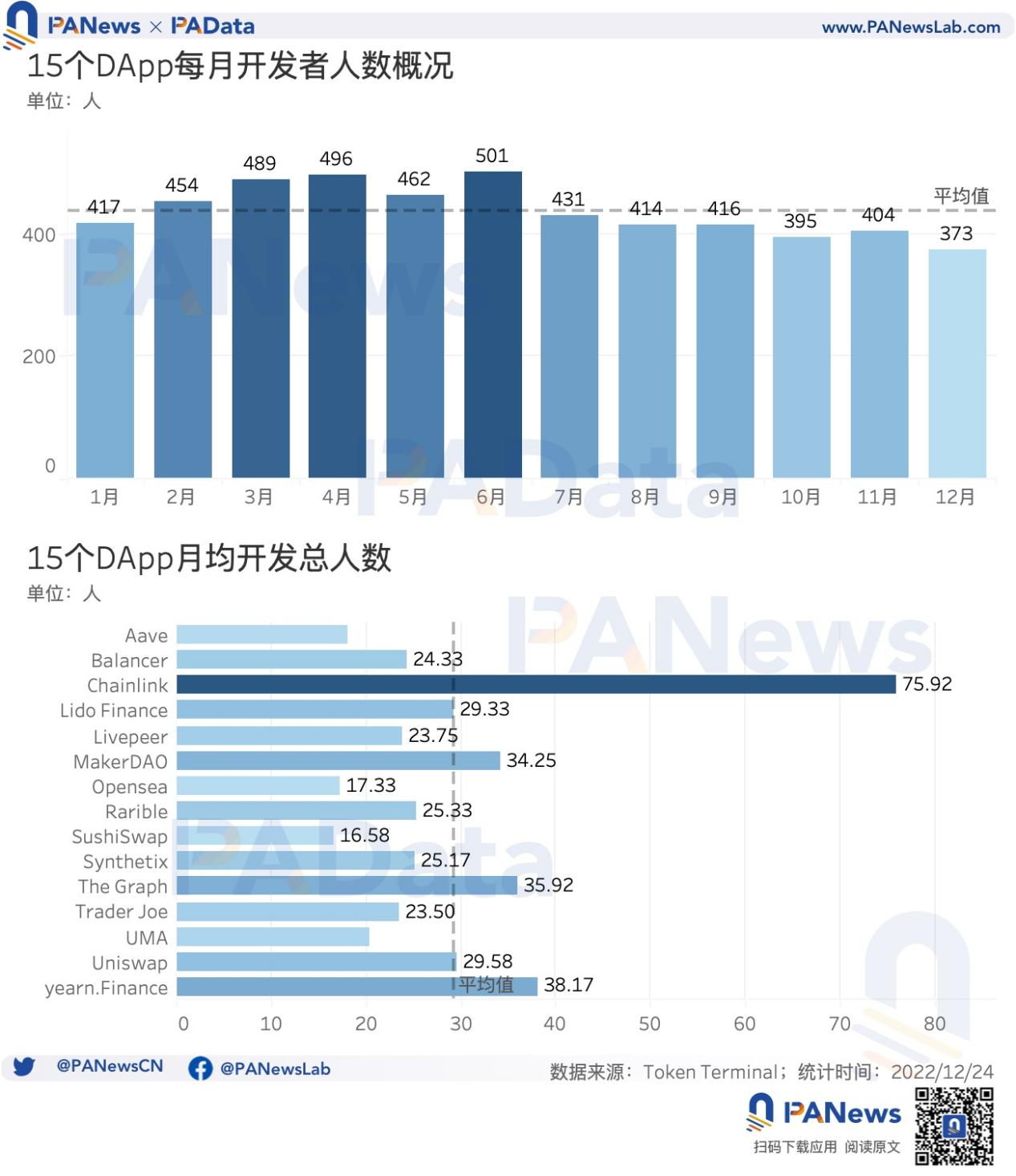 DApp年度報告:4464個活躍DApp,以太坊年活躍地址數跌至第三