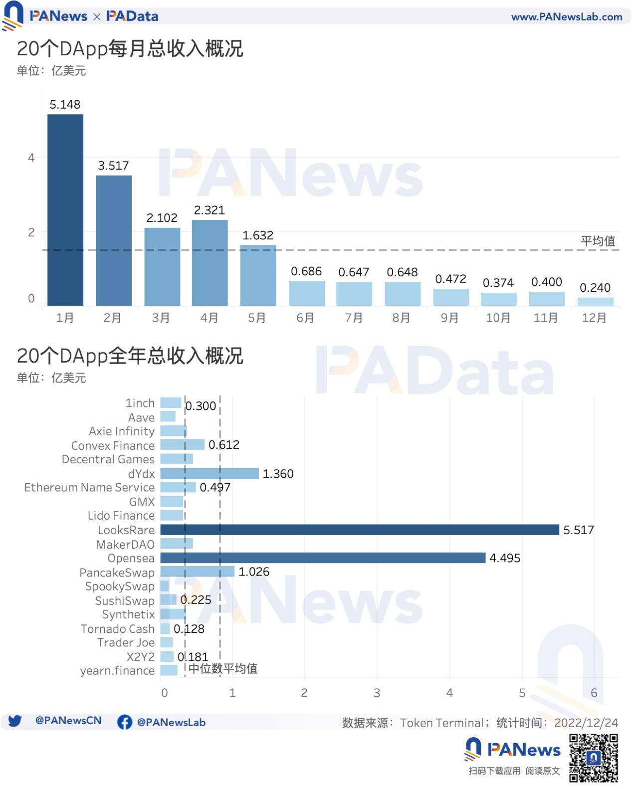 DApp年度報告:4464個活躍DApp,以太坊年活躍地址數跌至第三