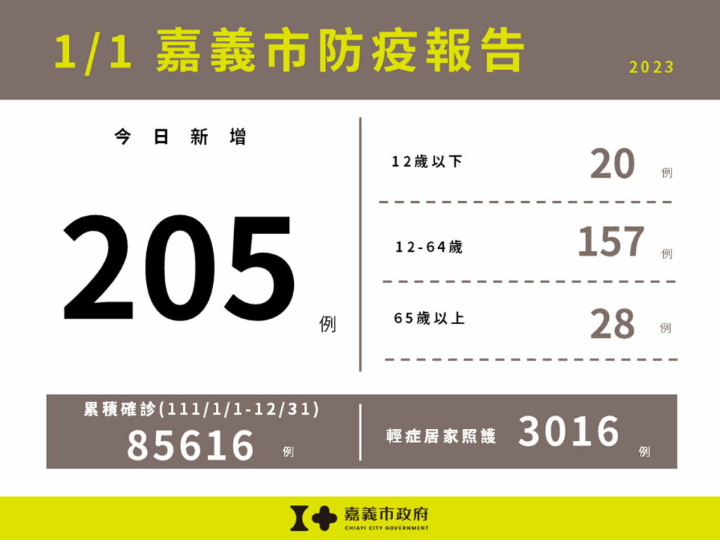 1.1嘉義市新增205例本土確診案例