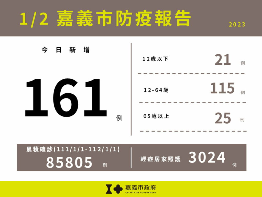 嘉義市新增161例本土確診案例