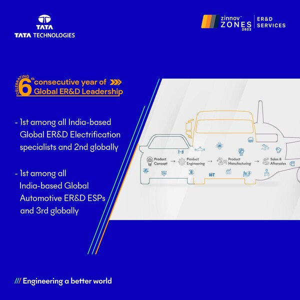 Tata Technologies 慶祝連續六載被《Zinnov Zones 2022》評為全球 ER&D 領導者