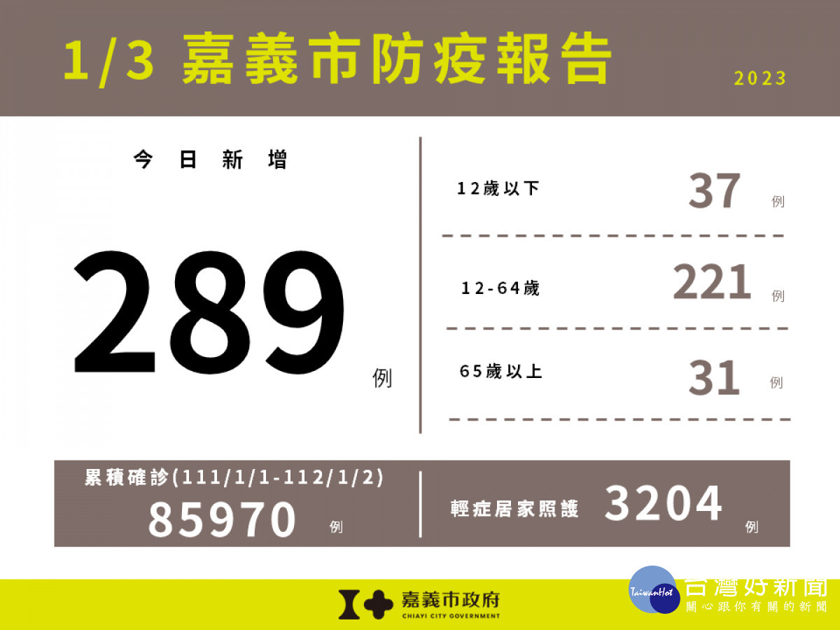 嘉義市1/3新增289例確診／嘉義市府提供