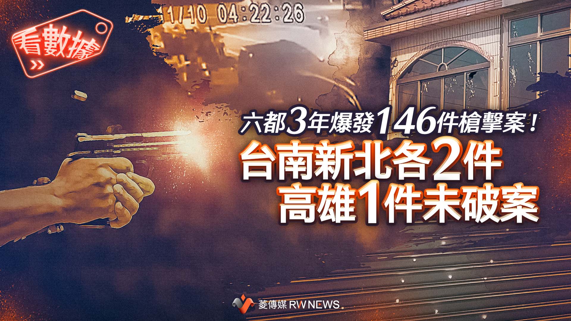 看數據/六都3年爆146件槍擊案! 台南、新北各2件未破案