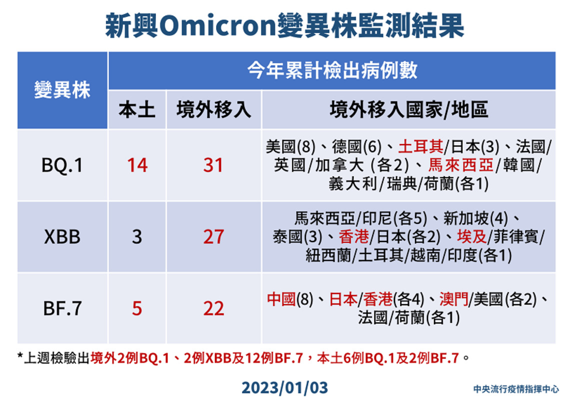 今增105例亞型變異株病例   分別為42例本土及63例境外