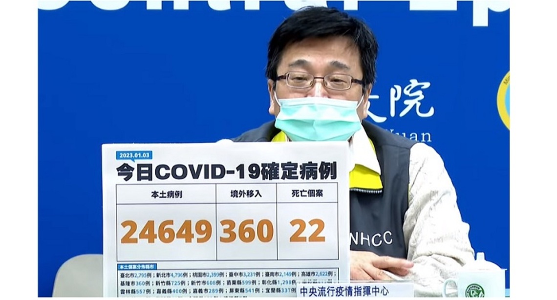 今增24649例本土 360例境外 22死