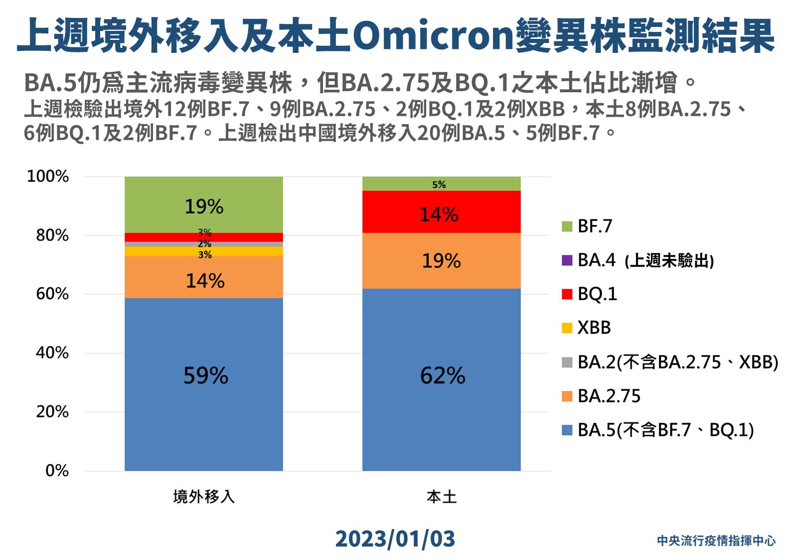 BA.5變弱了!下一波最強變異株預估換「它」 台灣占比狂飆11% 74 7 0103 上週境外移入及本土Omicron變異株監測結果