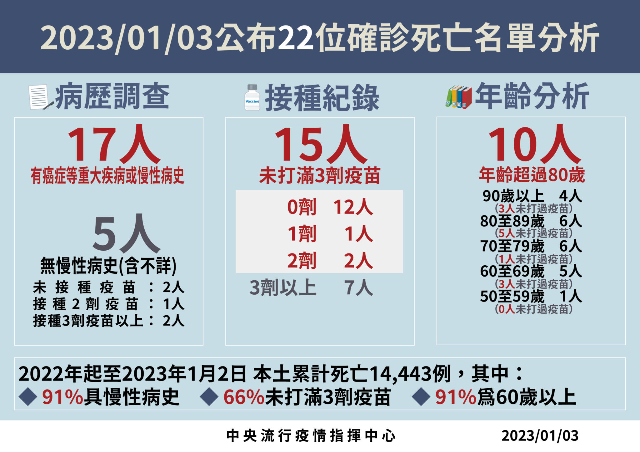 3 0103死亡病例分析
