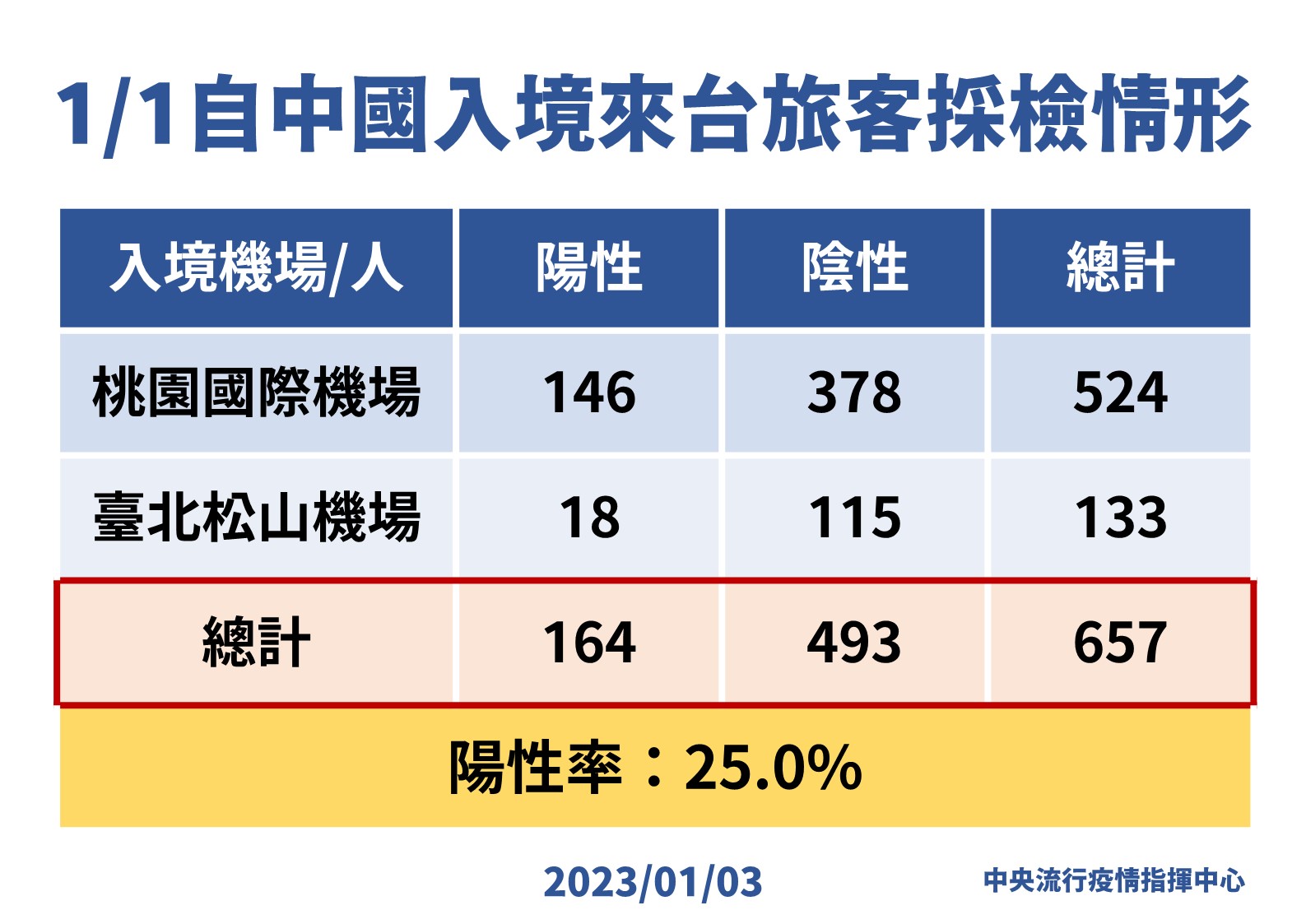 中國入境最新陽性率曝光! 莊人祥:桃機+松機單日達到25% 64 12 0103 自中國入境來台旅客採檢情形